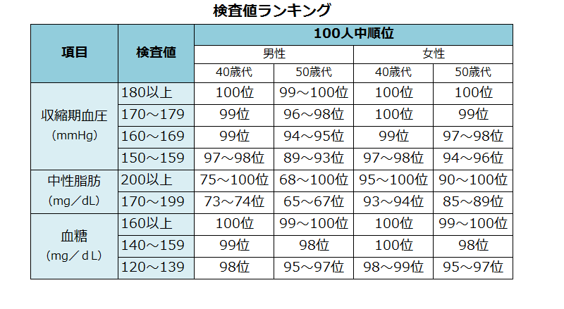 新版 検査と数値を知る事典　日本文芸社；  (2015)　（参考文献①）より一部抜粋。田先生が考案した検査結果の割合を順位づけするというもの