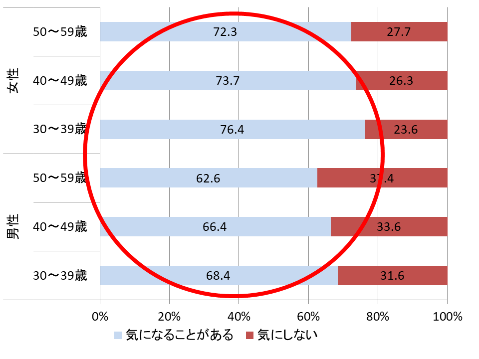 【表】参照元：U'eyes Design / BIC-JPでのアンケート調査結果（2015年11月）（対象：首都圏在住 30～59歳 男性：362名 女性：282名 計644名）から作成