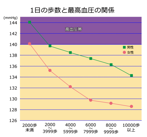 平成12年第5次循環器疾患基礎調査の統計表,厚労省, http://www.mhlw.go.jp/toukei/kouhyo/indexkk_18_1.htmlを元に作成