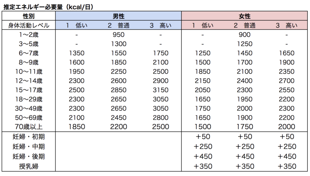 厚生労働省：日本人の食事摂取基準（2015 年版）より一部改変