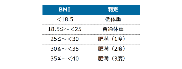 表1．肥満の判定基準（日本肥満学会）