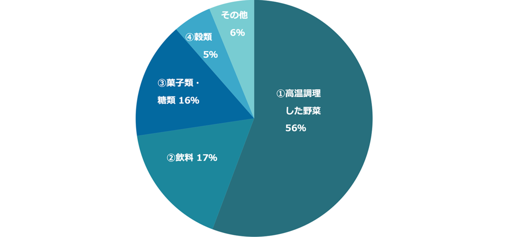 図1.　日本人のアクリルアミド推定摂取割合(※5)