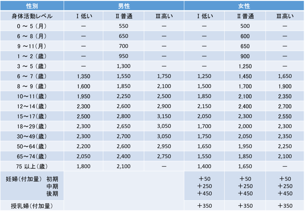 厚生労働省：日本人の食事摂取基準（2020年版）より推定エネルギー必要量（kcal/日）