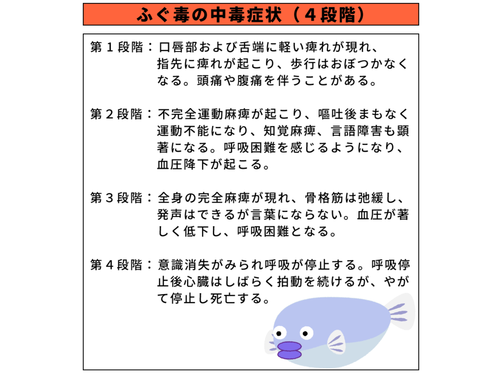経済産業省『自然毒のリスクプロファイル：魚類：フグ毒』（https://www.mhlw.go.jp/topics/syokuchu/poison/animal_det_01.html）を参照・改編