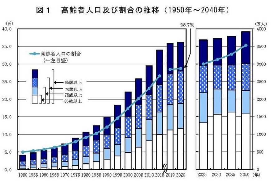 出典：総務省統計局ホームページ　（https://www.stat.go.jp/data/topics/topi1261.html）