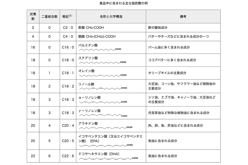 出典:農林水産省Webサイト(https://www.maff.go.jp/j/syouan/seisaku/trans_fat/t_kihon/fatty_acid.html#1)