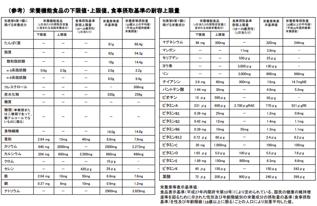 出典：栄養成分の取扱いについて（安全性の観点）（消費者庁）（https://www.caa.go.jp/policies/policy/food_labeling/other/pdf/kinousei_kentoukai_160426_0002.pdf）