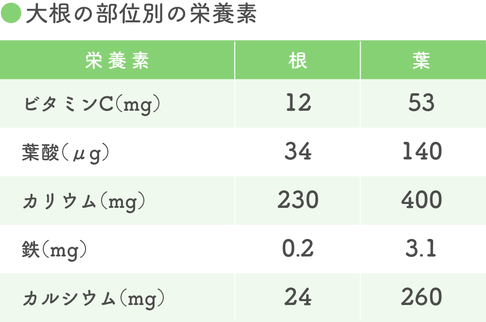 100g中の栄養素　出典：日本食品標準成分表2020年版（八訂）