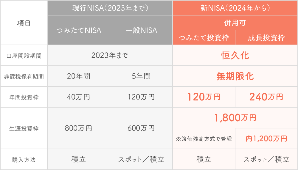参考：新しいNISA | 金融庁（https://www.fsa.go.jp/policy/nisa2/about/nisa2024/index.html）
