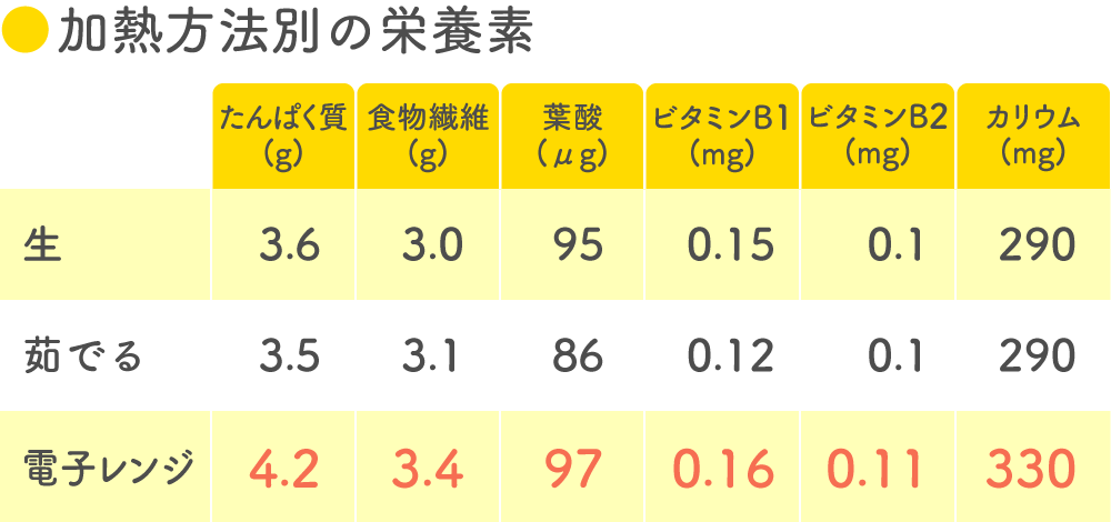 100g中の栄養素　出典：日本食品標準成分表2020年版（八訂）